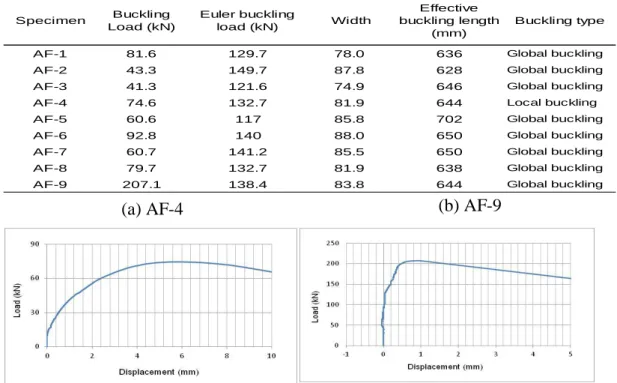 Tabel 3. Buckling Load, Euler Buckling Load, Effective Buckling Length dan Buckling Type