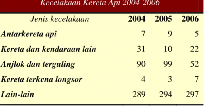 Tabel I.1  Data kecelakaan kereta api di Indonesia (Koran-Tempo, 2007) 