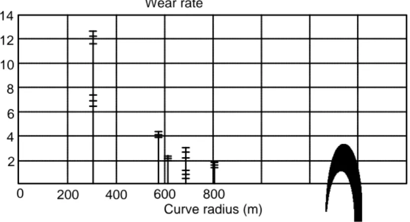 Gambar II-1.  Wear rate untuk rel tinggi sebagai fungsi radius kelengkungan  lintasan studi kasus di Stockholm (Nilsson, 2003) 