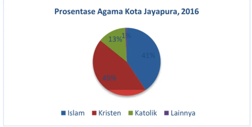 Gambar 1 Prosentase Agama Kota Jayapura tahun 2016  Sumber: Kota Jayapura Dalam Angka 2016 diolah oleh Peneliti 