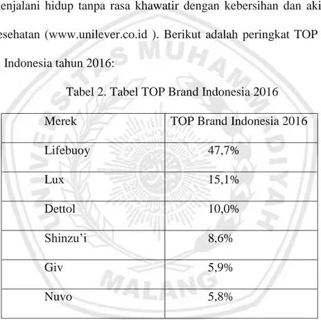 Tabel 2. Tabel TOP Brand Indonesia 2016 