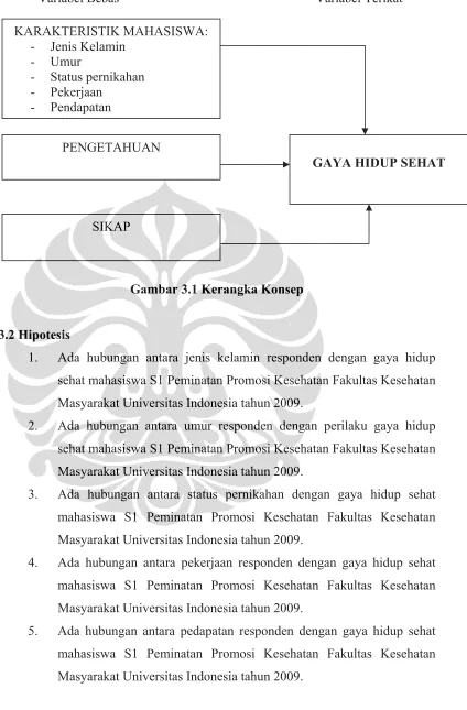 Gambar 3.1 Kerangka Konsep 