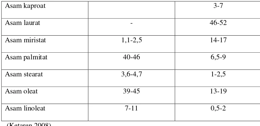 Tabel 2.4. Sifat fisika-kimia minyak sawit dan minyak inti sawit 