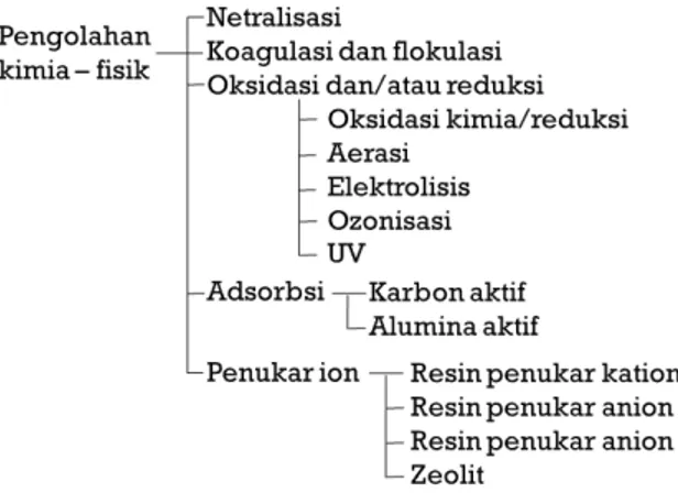 Gambar 2. Skema diagram pengolahan kimiawi 