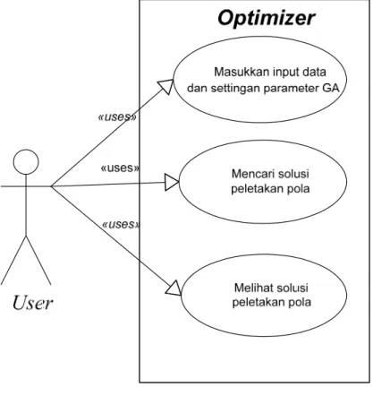 Gambar 3.8 Use Case Diagram untuk Optimizer 