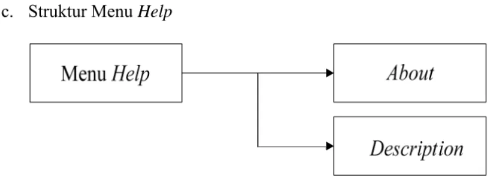 Gambar 3.7 Struktur Menu Help 