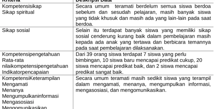 Tabel 1 Tabel Data Hasil Refleksi Awal 