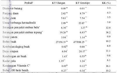 Tabel 2 Rekapitulasi sidik ragam peubah kuantitatif genotipe melon 