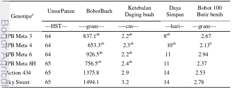 Tabel  3  Nilai tengah peubah diameter batang, panjang daun, lebar daun, umur 
