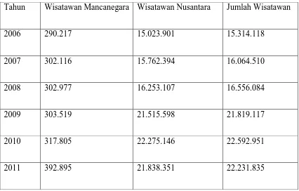 Tabel 1.1 Jumlah Kunjungan Wisatawan di Jawa Tengah 