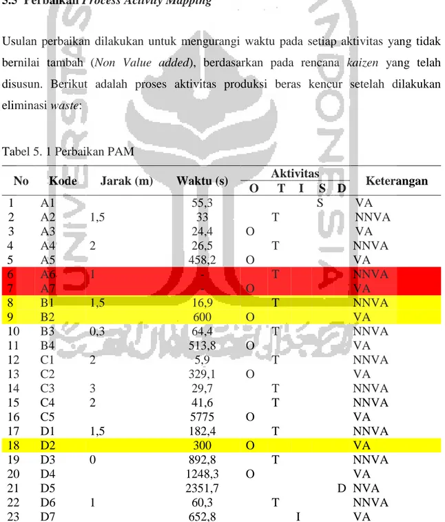 Tabel 5. 1 Perbaikan PAM 