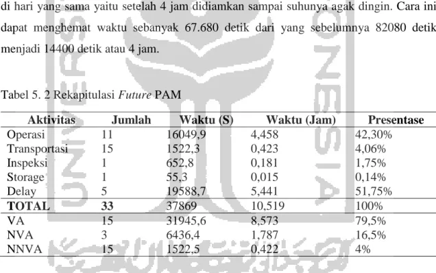 Tabel 5. 2 Rekapitulasi Future PAM 