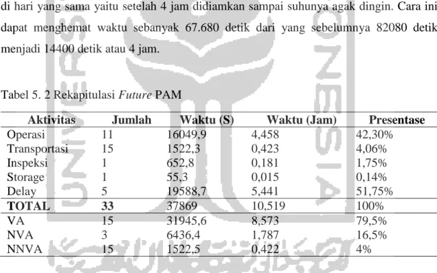 Tabel 5. 2 Rekapitulasi Future PAM 