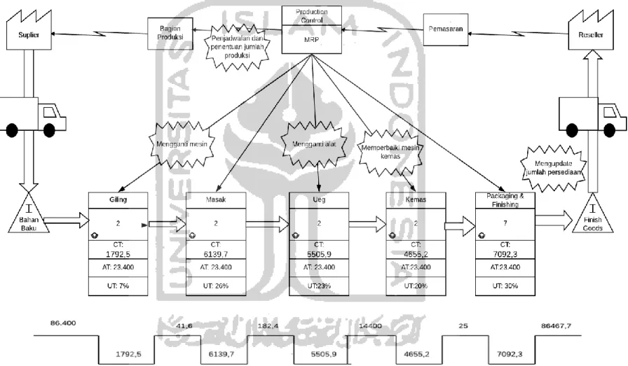 Gambar 5. 5 Future State Mapping 5.6  Future State Mapping 