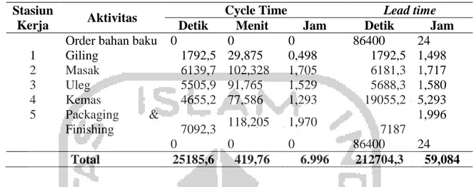 Tabel 5. 3 Future Lead time dan Cycle Time  Stasiun 