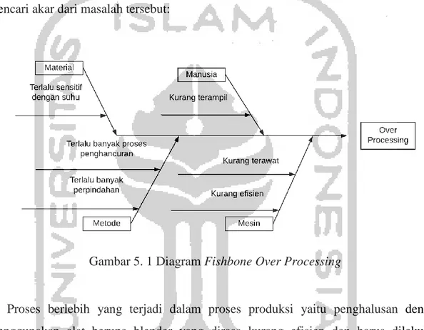 Gambar 5. 1 Diagram Fishbone Over Processing 