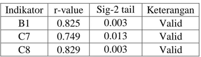 Tabel 7.  Uji Validitas 