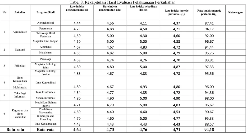Tabel 8. Rekapitulasi Hasil Evaluasi Pelaksanaan Perkuliahan   No  Fakultas  Program Studi 