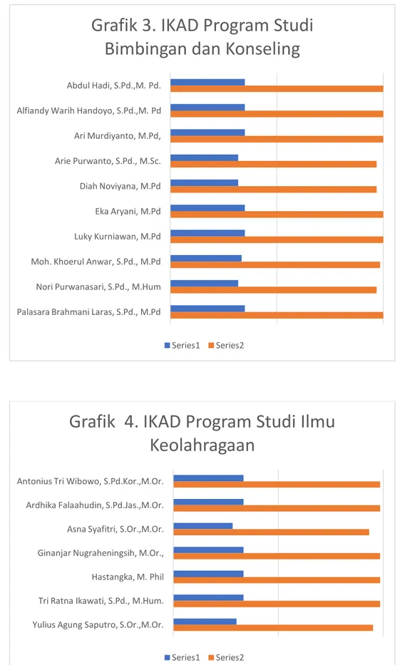 Grafik 3. IKAD Program Studi  Bimbingan dan Konseling 