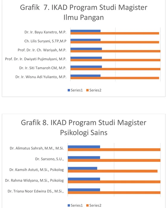 Grafik 8. IKAD Program Studi Magister  Psikologi Sains 