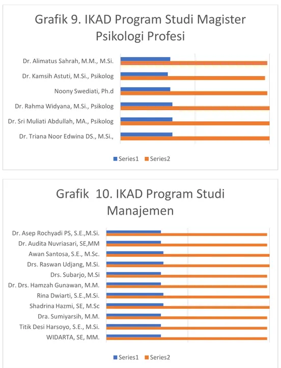 Grafik 9. IKAD Program Studi Magister  Psikologi Profesi 