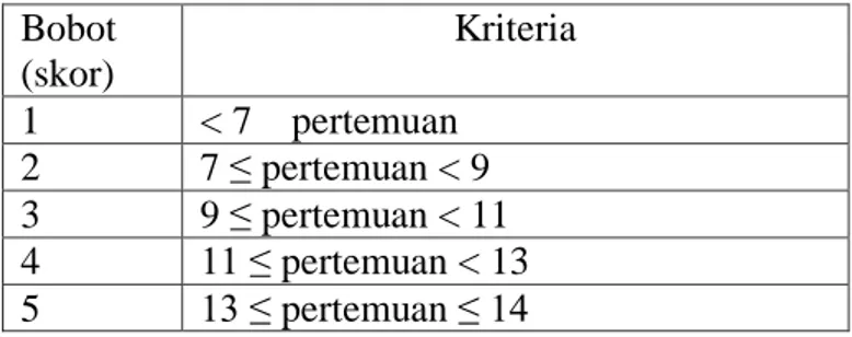 Tabel 3. Skor dan kriteria kehadiran dosen  Bobot  (skor)  Kriteria  1  &lt; 7    pertemuan  2  7 ≤ pertemuan &lt; 9  3  9 ≤ pertemuan &lt; 11  4  11 ≤ pertemuan &lt; 13  5  13 ≤ pertemuan ≤ 14 
