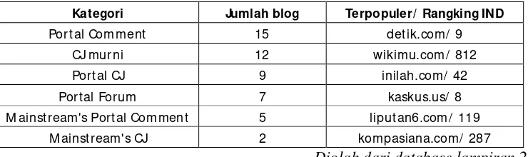 Tabel 5 memperlihatkan bahwa jumlah kategori CJ terbanyak yang 