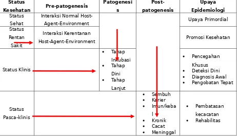Tabel Tahapan Riwayat Alamiah Penyakit