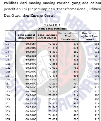 Tabel 3.1 Item-Total Statistics 