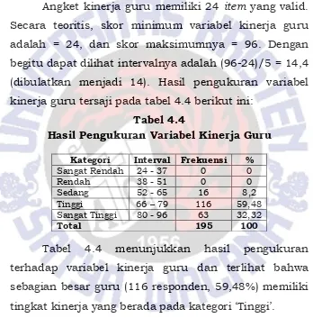 Tabel 4.4 Hasil Pengukuran Variabel Kinerja Guru 