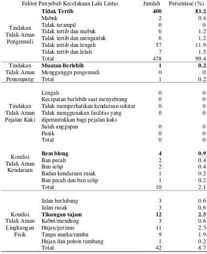Tabel 4.2.  Distribusi Frekuensi Faktor Penyebab Kecelakaan Lalu Lintas Berdasarkan Tindakan Tidak Aman dan Kondisi Tidak Aman di Kota Medan Tahun 2010 