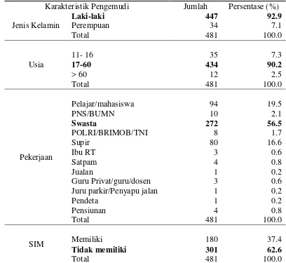 Tabel 4.3. Distribusi Frekuensi Karakteristik Pengemudi yang Mengalami Kecelakaan Lalu Lintas di Kota Medan Tahun 2010 
