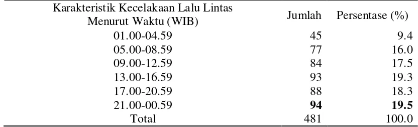 Tabel 4.4.  Distribusi Frekuensi Karakteristik Kecelakaan Lalu Lintas Menurut Waktu di Kota Medan Tahun 2010 