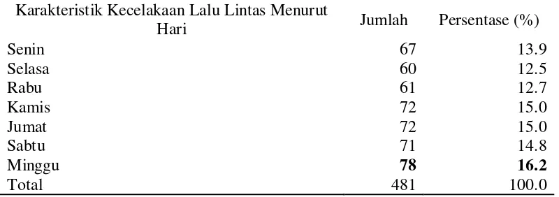 Tabel 4.5.  Distribusi Frekuensi Karakteristik Kecelakaan Lalu Lintas Menurut Hari di Kota Medan Tahun 2010 