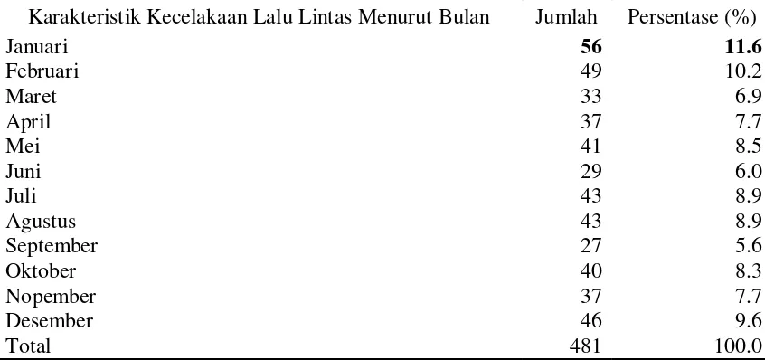 Tabel 4.6. Distribusi Frekuensi Karakteristik Kecelakaan Lalu Lintas Menurut Bulan di Kota Medan Tahun 2010 