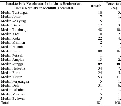 Tabel 4.7.  Distribusi Frekuensi Karakteristik Kecelakaan Lalu Lintas Menurut Lokasi di Kota Medan Tahun 2010 