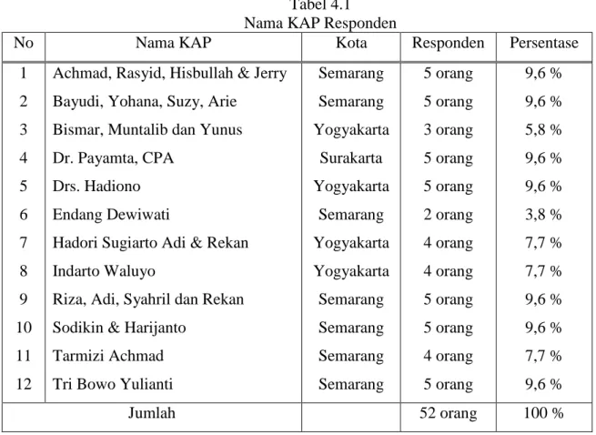 Tabel 4.1              Nama KAP Responden 