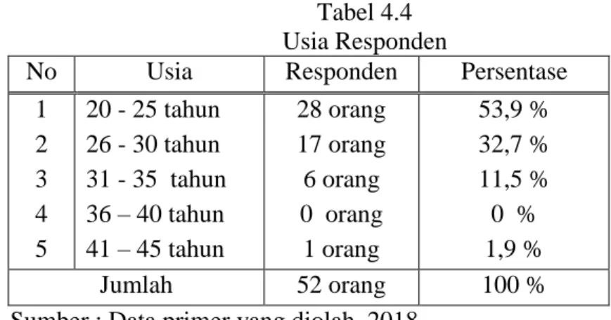 Tabel 4.4  Usia Responden  
