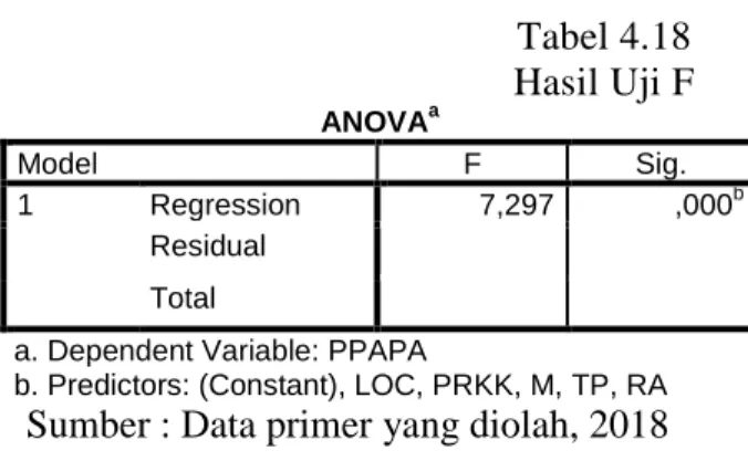 Tabel 4.18  Hasil Uji F   ANOVA a Model  F  Sig.  1  Regression  7,297  ,000 b Residual  Total 