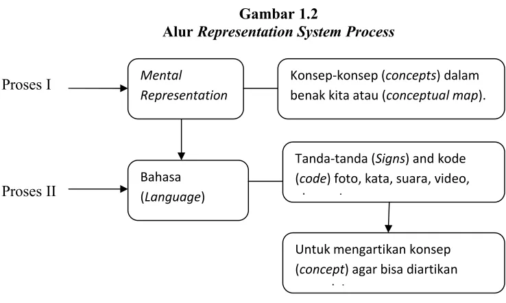 AlurGambar 1.2 Representation System Process