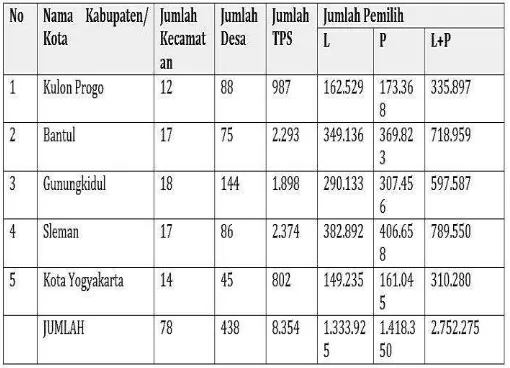 Tabel 04. Jumlah Pemilih Tetap DIY Pemilu 2014 