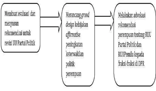 Gambar 01.  Bagan Langkah  Stategi Advokasi Desain Kebijakan Affirmative dalam UU (Sumber: UNDP, 2013) 