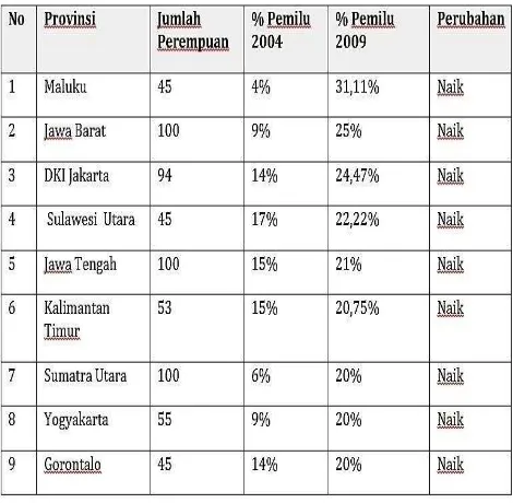 Tabel 01. DPRD Provinsi dengan Keterpilihan Perempuan Kategori Tinggi (>20 %) Hasil Pemilu 2009 (Sumber : Puskapol UI , 2010) 