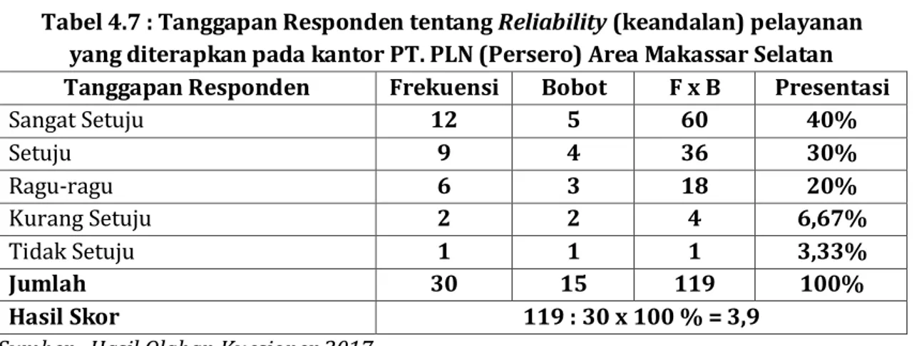 Tabel 4.7 : Tanggapan Responden tentang Reliability (keandalan) pelayanan   yang diterapkan pada kantor PT