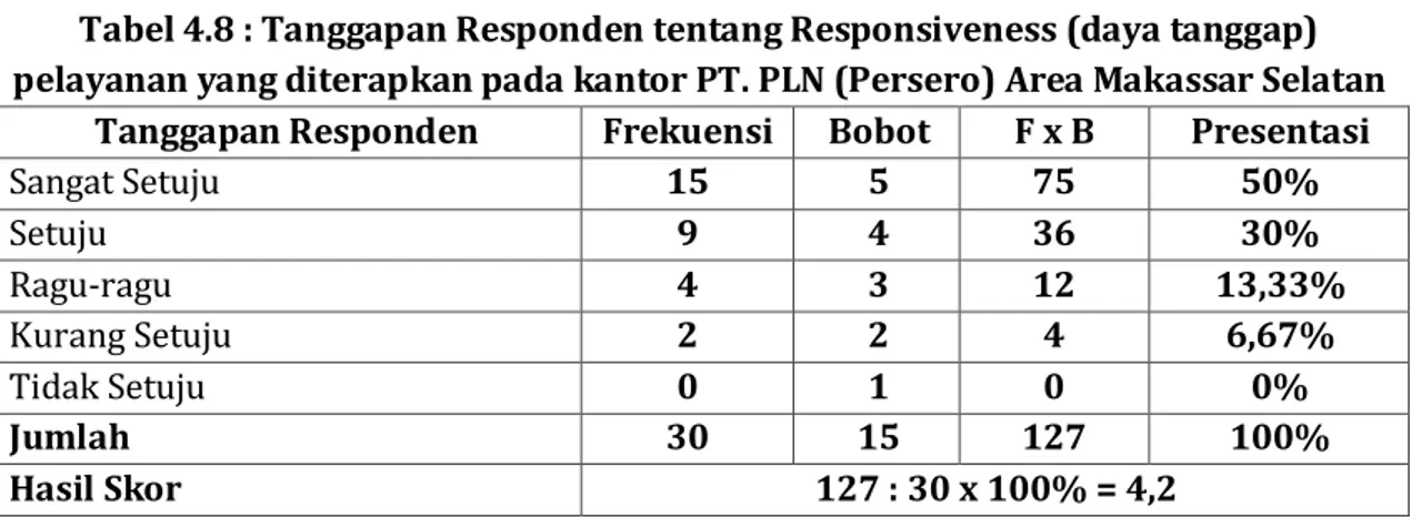 Tabel 4.8 : Tanggapan Responden tentang Responsiveness (daya tanggap)  pelayanan yang diterapkan pada kantor PT
