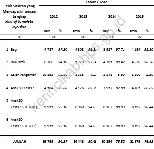 TableRealization of Complete Injection in Kerinci Regency 2012 - 2015