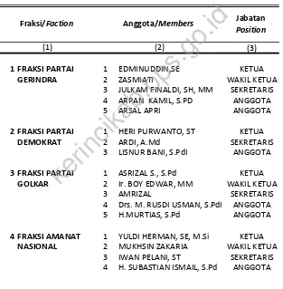 List of Parliament Members of Kerinci Regency byTableFaction Period 2010 - 2014