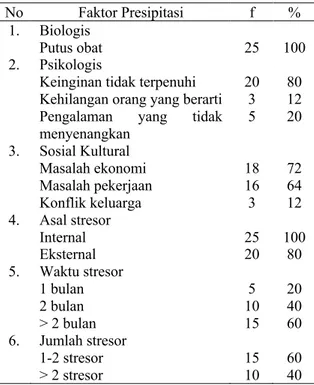 Tabel  1.  Karakteristik  Usia,  Lama  sakit,  Lama  Rawatan,  Frekuensi  Masuk  Rumah  Sakit  Pasien  dengan Isolasi Sosial di Rumah Sakit Jiwa (n= 25)