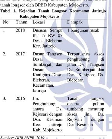 Tabel  1.  Kejadian  Tanah  Longsor  Kecamatan  Jatirejo  Kabupaten Mojokerto 