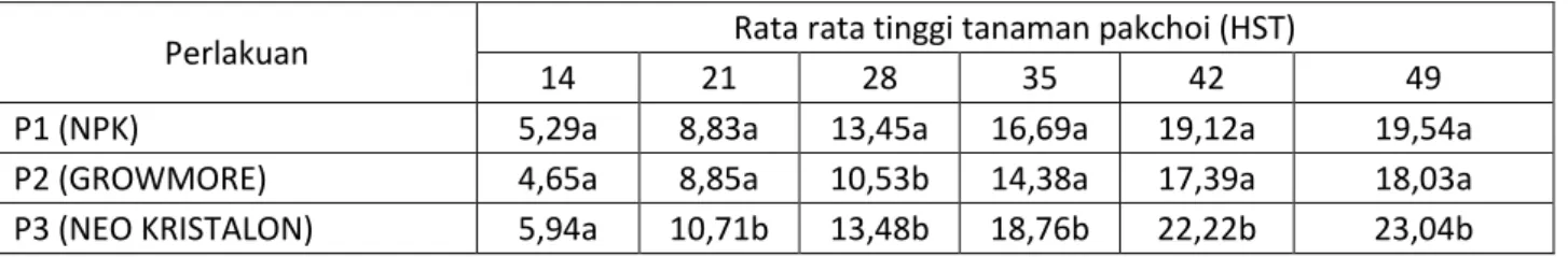 Tabel 2. Rata rata Tinggi Tanaman Pakchoi pada berbagai perlakuan pupuk majemuk.  Perlakuan  Rata rata tinggi tanaman pakchoi (HST) 
